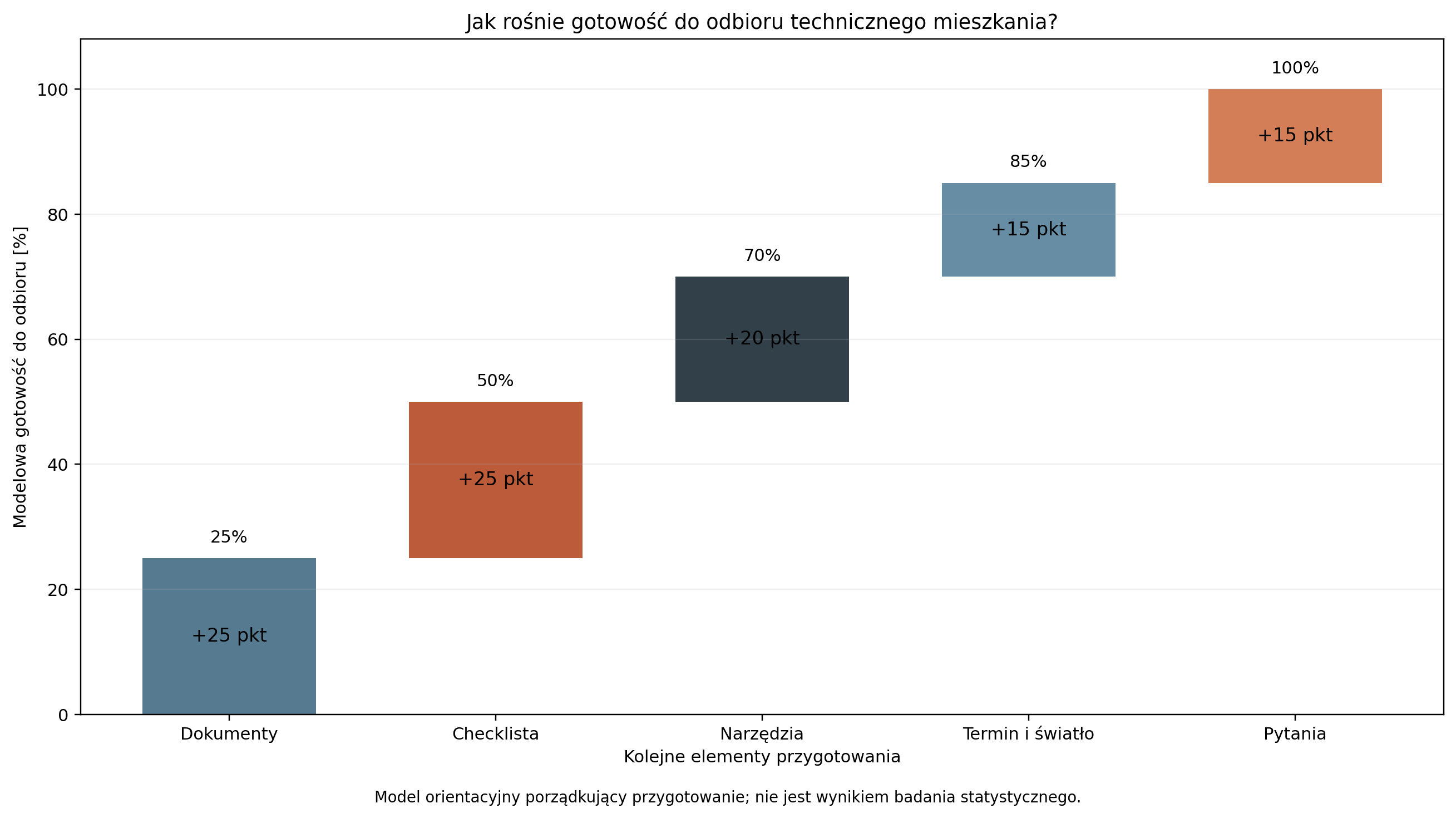 Jak rośnie gotowość do odbioru po kolejnych etapach przygotowania